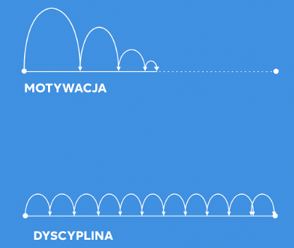 Motywacja vs dyscyplina